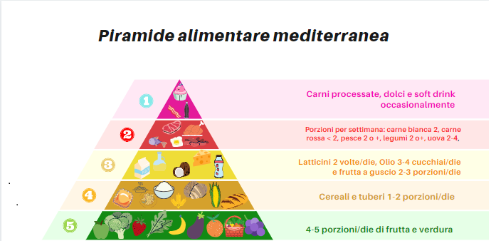 piramide alimentare mediterranea